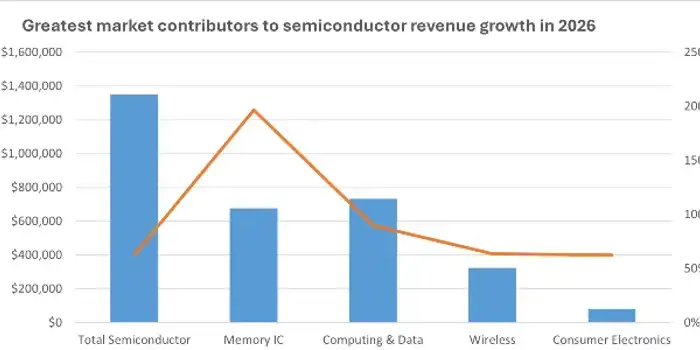 semiconductor-revenue-growth-2026