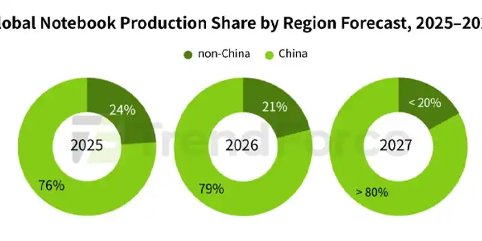 notebook-production-share-by-region-25-27
