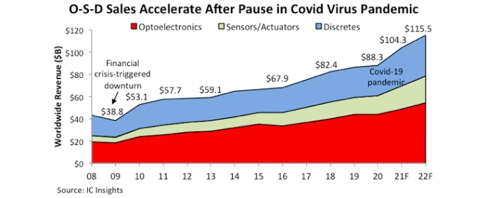 OSD-sales-after-covid-pause