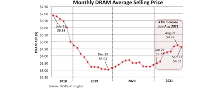 DRAM-market-2021-11-15-a