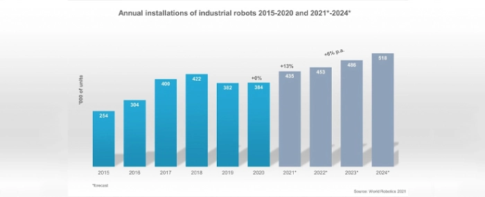 annual-installations-industrial-robots-2021