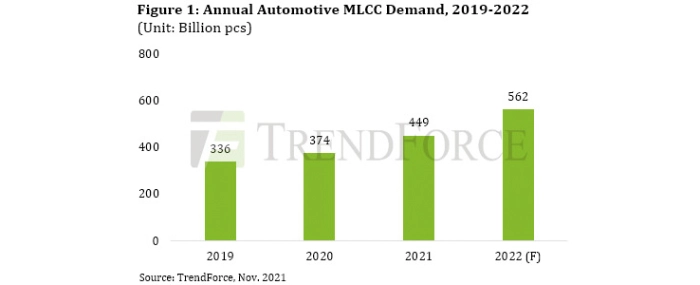 annual-automotive-mlcc-demand-19-22