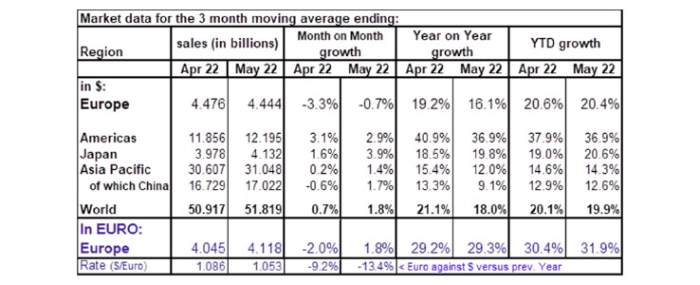 Montly-European-Semiconductor-Sales-May-2022