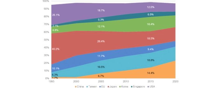 wafer-fab-capacity-per-region