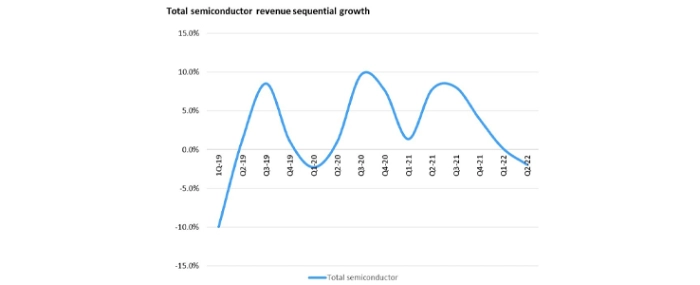 total-semiconductor-revenue-sequential-growth