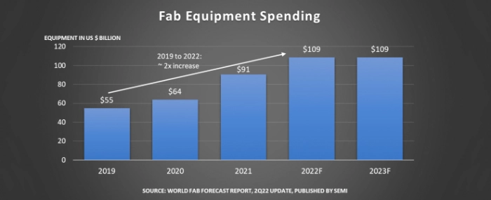 Fab-Equipment-Spending-june-2022
