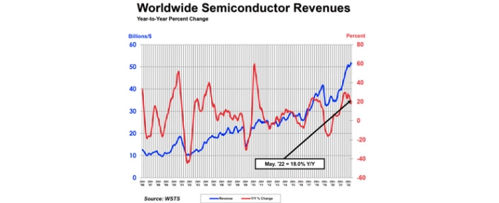 Global-Semiconductor-Sales-June-2022