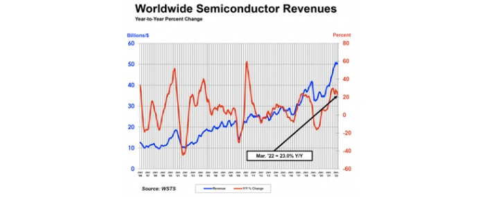 ww-semiconductor-revenue-1q22