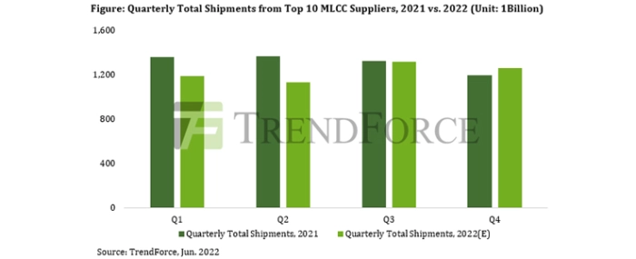 quarterly-shipments-top-10-mlcc-suppliers-2021