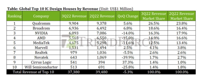 Global-Top-10-IC-Design-Houses-by-Revenue-Q32022