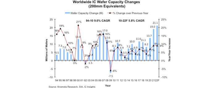 ww-ic-wafer-capacity-changes