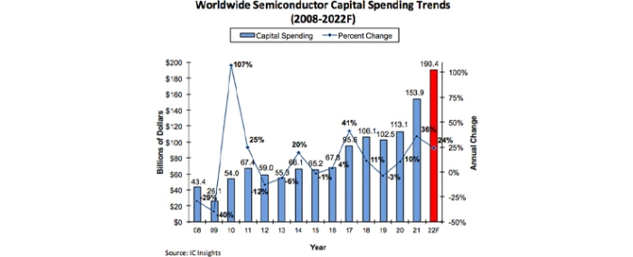 semiconductor-capex-2022