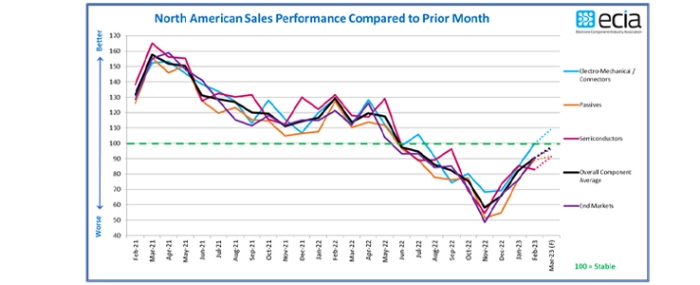 north-american-sales-performance-feb-2023