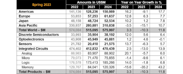 semiconductor-market-forecast