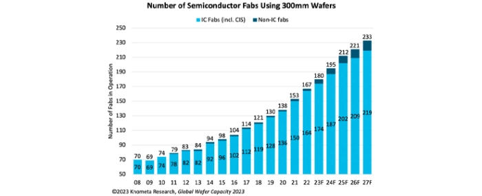 number-of-fabs-using-300mm