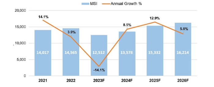 2023-Silicon-Shipment-Forecast-msi