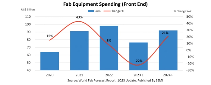 global-fab-exquipment-spending-recover