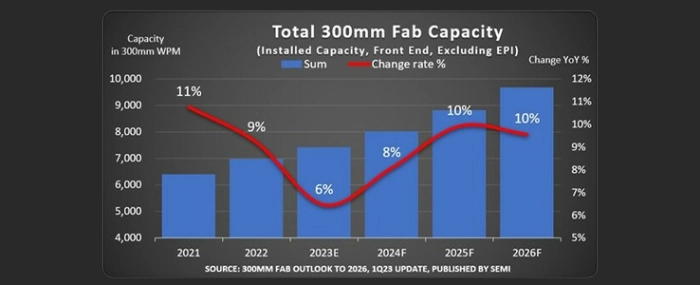 total-300mm-fab-capacity