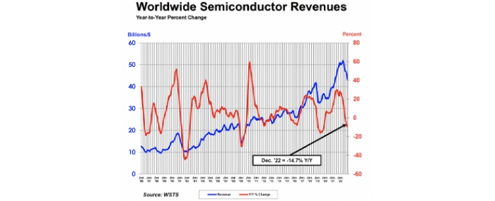 WSTS-full-year-2022