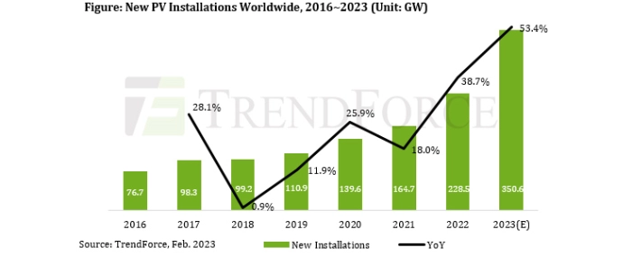 new-pv-installations-globally-2023