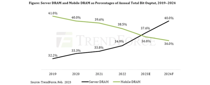 server-DRAM-mobile-DRAM-output