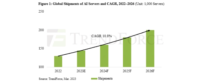 global-shipments-of-AI-servers