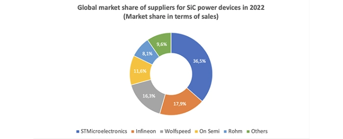 global-market-share-sic-power-devices-2022-data