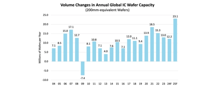 volume-changes-in-annual-global-IC-wafer-capacity