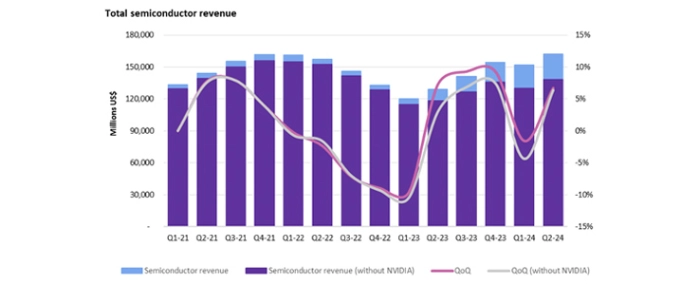total-semiconductor-revenue-2q24