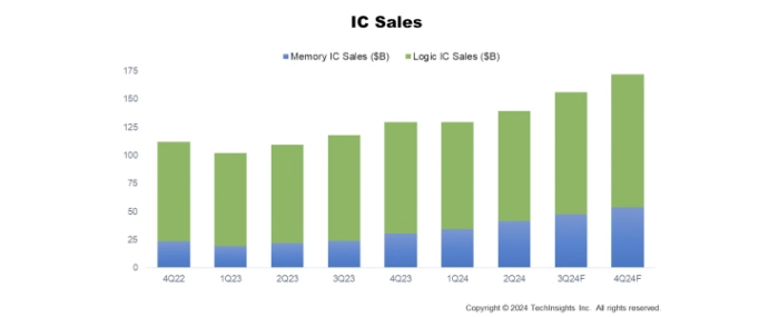 IC-sales-11-2024