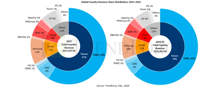 Foundry-revenue-share-distribution-23-24
