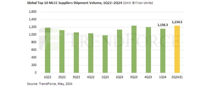 MLCC-supplier-shiments-1Q-2Q24