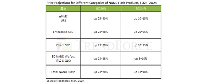 NAND-Flash-priceprojections-2q24