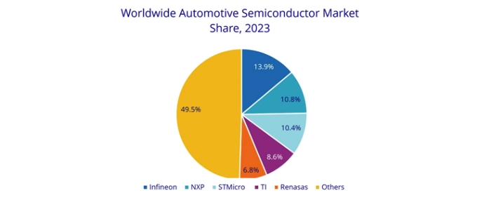 global-automotive-semiconductor-market-share