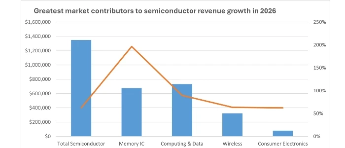 semiconductor-revenue-growth-2026