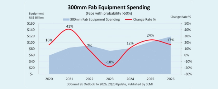 Global-300mm-Fab-Equipment-Spending