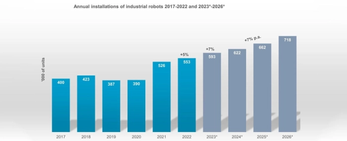 annual-installations-of-industrial-robots-2017-2023-and-forward