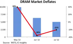 DRAM-market-deflates