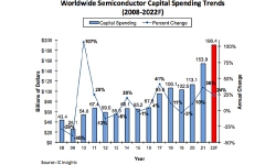 semiconductor-capex-2022