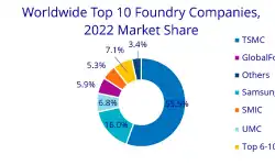 global-top-10-foundry-companies-market-share-2022