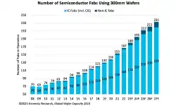 number-of-fabs-using-300mm