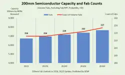 200mm-capacity-fab-count
