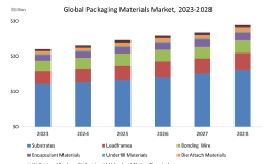 global-packaging-materials-market