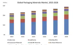 global-packaging-materials-market