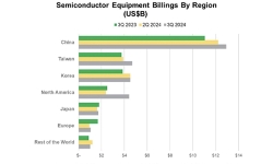 semiconductor-equipment-billions-by-region-3q24