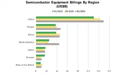 semiconductor-equipment-billions-by-region-3q24