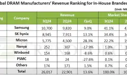dram-revenue-3q24