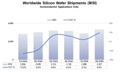 global-wafer-shipments