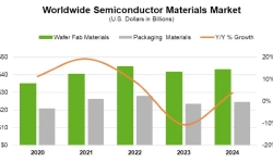 worldwide-semiconducto-materials-market-2024