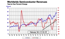 global-semiconductor-revenue-february-2025